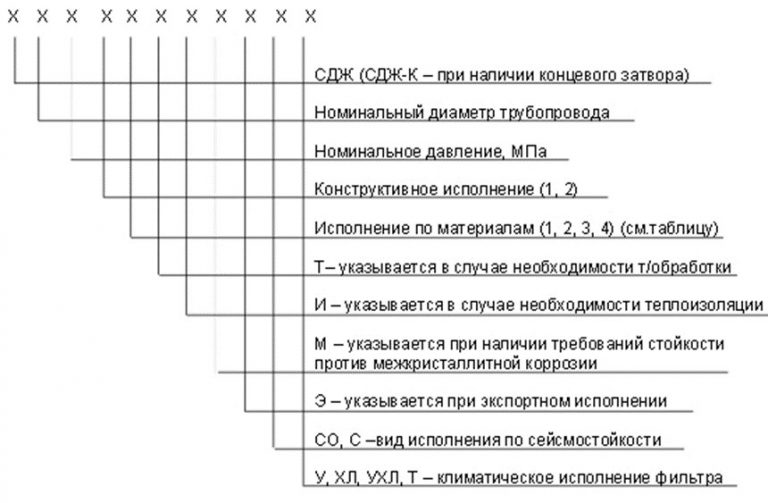 Значение аббревиатур и цифр фильтров СДЖ в Балашихе